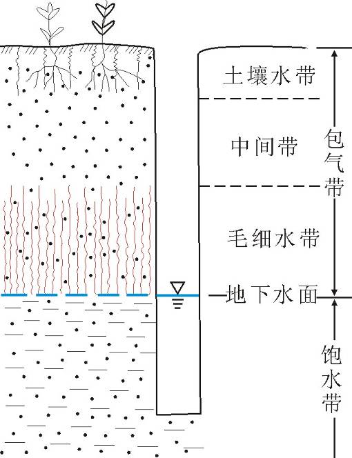 地下水水面以上称为包气带,地下水面以下称为饱水带.