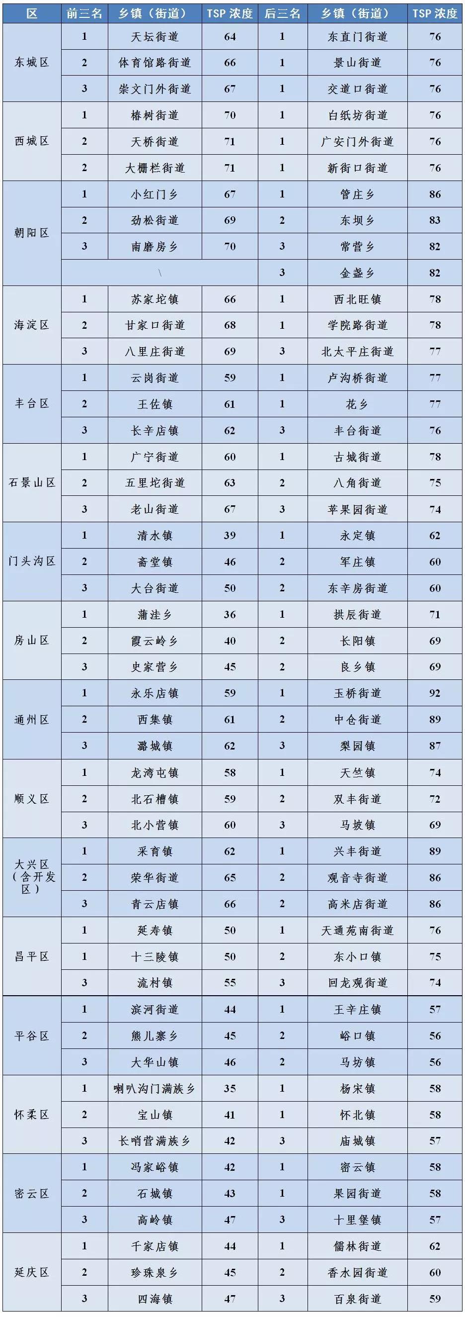 北京市8月16日-31日乡镇(街道)大气粗颗粒物浓度排名 北京市8月16日-31日乡镇(街道)大气粗颗粒物浓度排名
