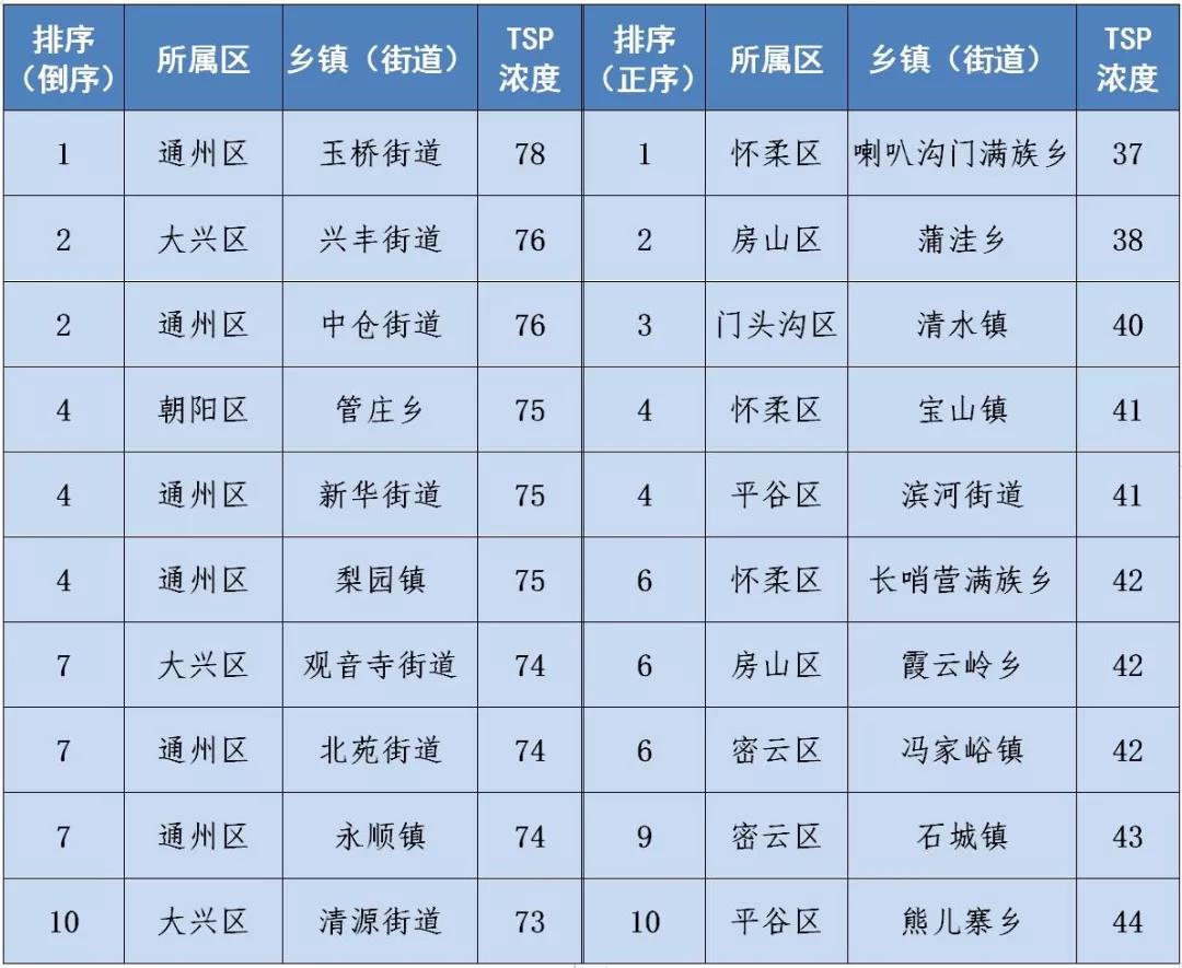 8月份北京市PM2.5月均浓度首次进入“20+” 8月份北京市PM2.5月均浓度首次进入“20+”