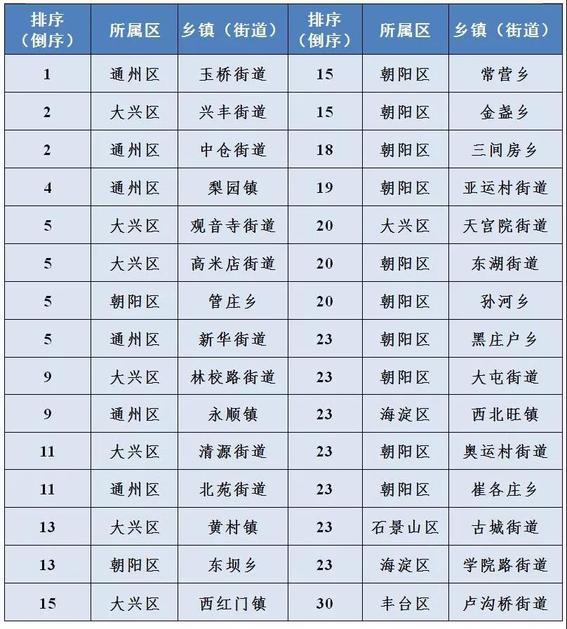 北京市8月16日-31日乡镇(街道)大气粗颗粒物浓度排名 北京市8月16日-31日乡镇(街道)大气粗颗粒物浓度排名