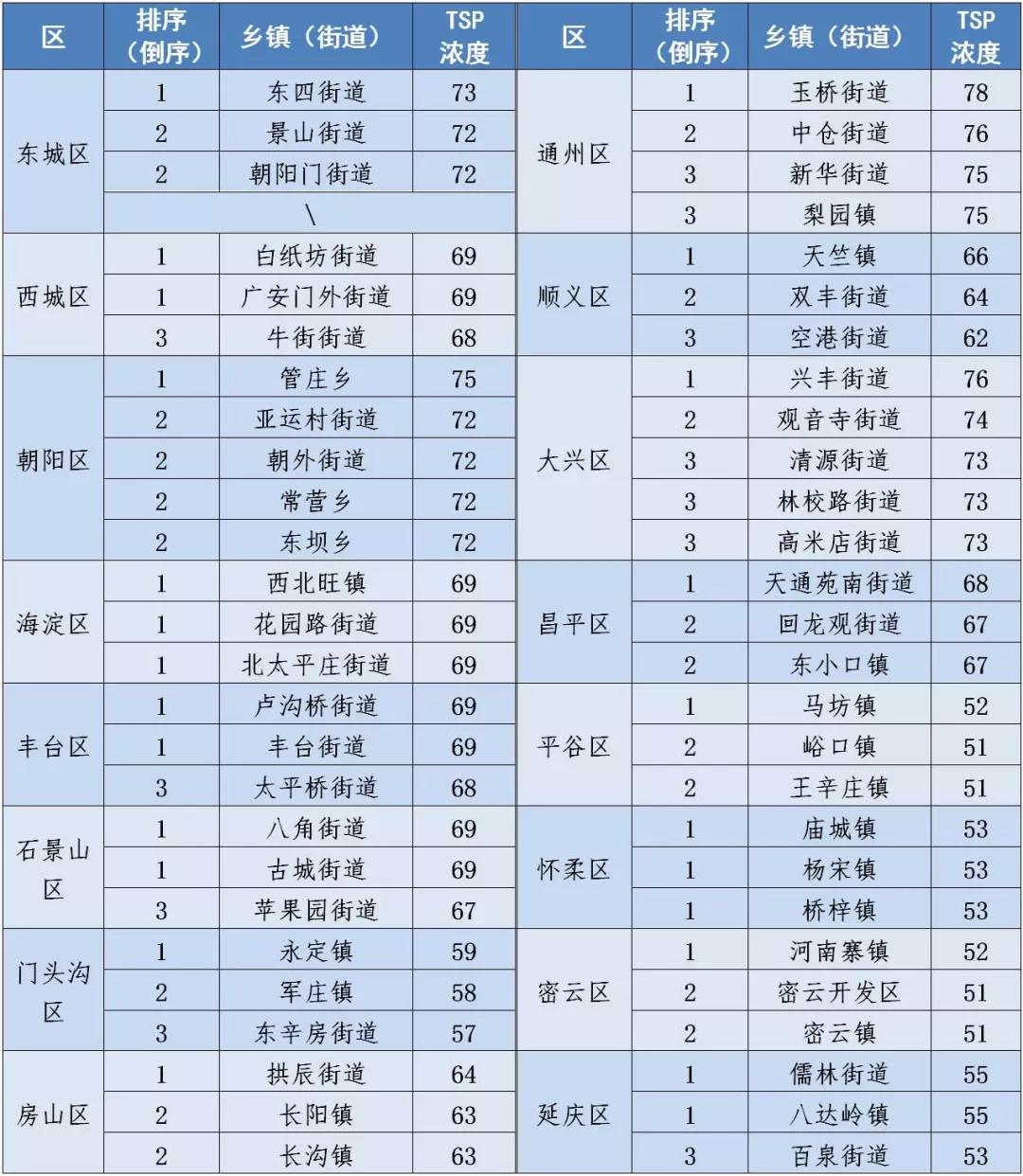 8月份北京市PM2.5月均浓度首次进入“20+” 8月份北京市PM2.5月均浓度首次进入“20+”