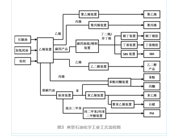 图2 典型石油炼制工业工艺流程图表1 炼油与石油化工行业vocs产排污