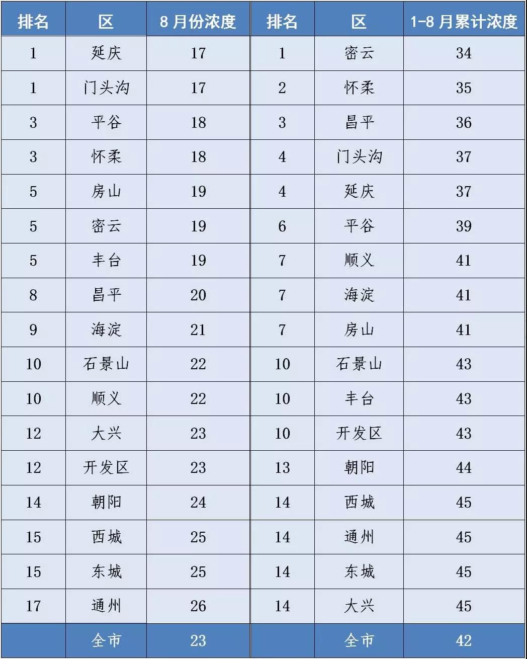 8月份北京市PM2.5月均浓度首次进入“20+” 8月份北京市PM2.5月均浓度首次进入“20+”