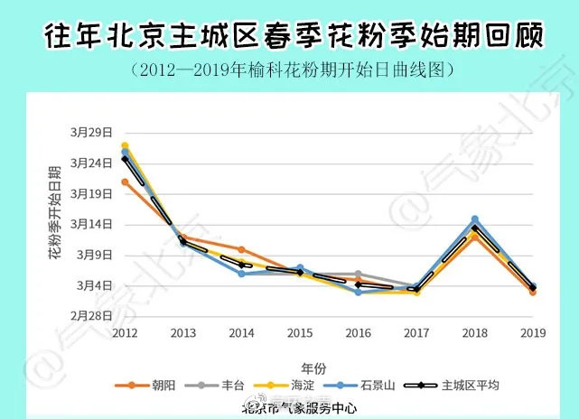 今春花粉危机为何来得早 这里有一份花粉过敏指南请查收 京环之声