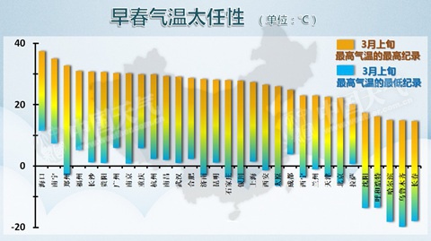 冷空气袭北方气温下降8℃ 华北等雾霾散