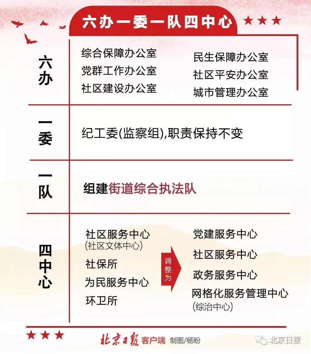北京东城大部制改革