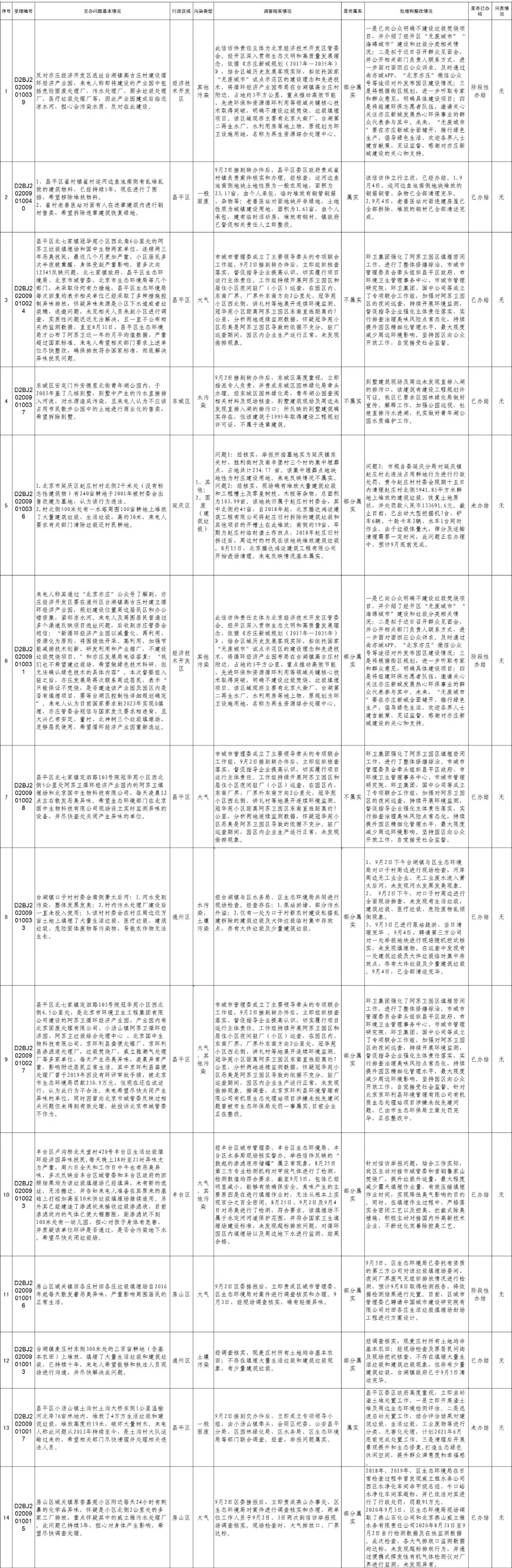 中央生态环境保护督察群众信访举报转办和边督边改公开情况 第二批 京环之声 中央生态环境保护督察群众信访举报转办和边督边改公开情况 第二批 京环之声