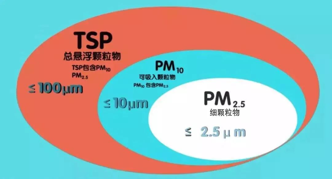 tsp,又称为总悬浮颗粒物,其定义是指环境空气中空气动力学当量直径